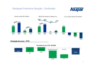 11
Destaques Financeiros Geração - Combinado
159,7
249,3
43,2
94,7
9M14 9M15 3T14 3T15
Receita Líquida (R$ milhões)
22,5
(9,5)
(13,9)
(22,6)
9M14 9M15 3T14 3T15
Lucro Líquido Alupar (R$ milhões)
83,3
113,4
2,8
18,8
52,2% 45,5%
6,5%
19,9%
9M14 9M15 3T14 3T15
EBITDA (R$ milhões) e Margem (%)
Formação do Lucro – 3T15
(13,9)
(22,6)(9,6)
9,4
Lucro Líquido 3T14 EBITDA Depreciação /
Amortização
Resultado Financeiro IR e CSLL Lucro Líquido 3T15
Formação do Lucro 3T15 (R$ MM)
(24,4)
16,0
 