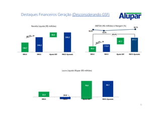 13
Destaques Financeiros Geração (Desconsiderando GSF)
159,7
249,3
329,3
80,0
9M14 9M15 Ajuste GSF 9M15 Ajustado
Receita Líquida (R$ milhões)
22,5 (9,5)
69,178,6
9M14 9M15 Ajuste GSF 9M15 Ajustado
Lucro Líquido Alupar (R$ milhões)
83,3
113,4
211,1
97,7
9M14 9M15 Ajuste GSF 9M15 Ajustado
EBITDA (R$ milhões) e Margem (%)
52,2%
45,5%
64,1%
253,4%
 