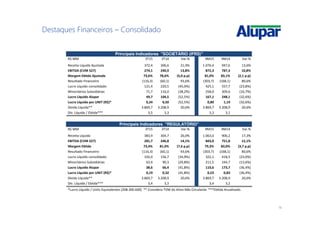 14
Destaques Financeiros – Consolidado
Principais Indicadores "SOCIETÁRIO (IFRS)"
R$ MM 3T15 3T14 Var.% 9M15 9M14 Var.%
Receita Líquida Ajustada 372,4 306,6 21,4% 1.076,4 947,6 13,6%
EBITDA (CVM 527) 274,1 240,9 13,8% 872,3 787,3 10,8%
Margem Ebitda Ajustada 73,6% 78,6% (5,0 p.p) 81,0% 83,1% (2,1 p.p)
Resultado Financeiro (116,3) (60,1) 93,6% (303,7) (168,1) 80,6%
Lucro Líquido consolidado 121,4 220,5 (45,0%) 425,1 557,7 (23,8%)
Minoritários Subsidiárias 71,7 116,0 (38,2%) 258,0 309,6 (16,7%)
Lucro Líquido Alupar 49,7 104,5 (52,5%) 167,1 248,1 (32,6%)
Lucro Líquido por UNIT (R$)* 0,24 0,50 (52,5%) 0,80 1,19 (32,6%)
Dívida Líquida** 3.869,7 3.208,9 20,6% 3.869,7 3.208,9 20,6%
Dív. Líquida / Ebitda*** 3,5 3,3 3,3 3,1
Principais Indicadores "REGULATÓRIO"
R$ MM 3T15 3T14 Var.% 9M15 9M14 Var.%
Receita Líquida 383,9 304,7 26,0% 1.063,0 906,2 17,3%
EBITDA (CVM 527) 281,7 246,8 14,1% 843,0 751,8 12,1%
Margem Ebitda 73,4% 81,0% (7,6 p.p) 79,3% 83,0% (3,7 p.p)
Resultado Financeiro (116,3) (60,1) 93,6% (303,7) (168,1) 80,6%
Lucro Líquido consolidado 102,0 156,7 (34,9%) 322,1 418,5 (23,0%)
Minoritários Subsidiárias 63,4 90,3 (29,8%) 211,5 244,7 (13,6%)
Lucro Líquido Alupar 38,6 66,4 (41,8%) 110,6 173,7 (36,4%)
Lucro Líquido por UNIT (R$)* 0,19 0,32 (41,8%) 0,53 0,83 (36,4%)
Dívida Líquida** 3.869,7 3.208,9 20,6% 3.869,7 3.208,9 20,6%
Dív. Líquida / Ebitda*** 3,4 3,3 3,4 3,2
*Lucro Líquido / Units Equivalentes (208.300.600) ** Considera TVM do Ativo Não Circulante ***Ebitda Anualizado.
 