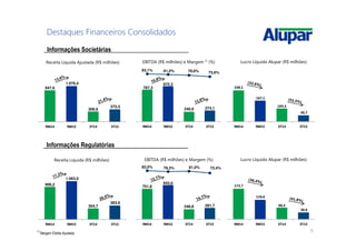 15
Destaques Financeiros Consolidados
947,6
1.076,4
306,6
372,4
9M14 9M15 3T14 3T15
Receita Líquida Ajustada (R$ milhões)
248,1
167,1
104,5
49,7
9M14 9M15 3T14 3T15
Lucro Líquido Alupar (R$ milhões)
787,3
872,3
240,9 274,1
83,1% 81,0% 78,6% 73,6%
9M14 9M15 3T14 3T15
EBITDA (R$ milhões) e Margem (1)
(%)
(1)
Margem Ebitda Ajustada
Informações Societárias
Informações Regulatórias
906,2
1.063,0
304,7
383,9
9M14 9M15 3T14 3T15
Receita Líquida (R$ milhões)
173,7
110,6
66,4
38,6
9M14 9M15 3T14 3T15
Lucro Líquido Alupar (R$ milhões)
751,8
843,0
246,8 281,7
83,0% 79,3% 81,0% 73,4%
9M14 9M15 3T14 3T15
EBITDA (R$ milhões) e Margem (%)
 