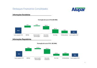 16
Destaques Financeiros Consolidados
Informações Societárias
Informações Regulatórias
104,5
49,7
33,1
44,3
(9,4)
(56,2)
(66,7)
Lucro Líquido 3T14 EBITDA Depreciação /
Amortização
Resultado
Financeiro
IR e CSLL % Minoritários Lucro Líquido 3T15
Formação do Lucro 3T15 (R$ MM)
66,4
38,6
34,8
26,9
(11,3)
(56,2)
(22,0)
Lucro Líquido 3T14 EBITDA Depreciação /
Amortização
Resultado
Financeiro
IR e CSLL % Minoritários Lucro Líquido 3T15
Formação do Lucro 3T15 (R$ MM)
 