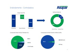 17
Endividamento - Controladora
908,0
594,6
313,4
Dívida Bruta Disponibilidades Dívida Líquida
Dívida Total 3T15
14%
86%
Perfil da Dívida (%)
Curto Prazo Longo Prazo
Composição Dívida Total por Indexador (%) Composição da Divida Total (Em milhares de R$)
25,3%
71,2%
3,4%
CDI
IPCA
Pré-fixada
876,7 31,3
Debêntures
Finep
 