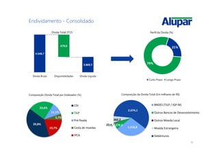 18
Endividamento - Consolidado
4.548,7
3.869,7
679,0
Dívida Bruta Disponibilidades Dívida Líquida
Dívida Total 3T15
Composição Dívida Total por Indexador (%) Composição da Divida Total (Em milhares de R$)
21%
79%
Perfil da Dívida (%)
Curto Prazo Longo Prazo
39,8%
23,6%
11,1%
5,7%
19,7%
CDI
TJLP
Pré-fixada
Cesta de moedas
IPCA
1.318,8
270,223,4
262,2
2.674,1
BNDES (TJLP / IGP-M)
Outros Bancos de Desenvolvimento
Outros Moeda Local
Moeda Estrangeira
Debêntures
 
