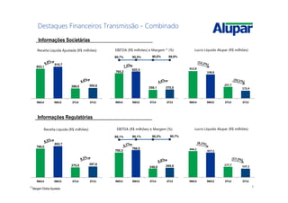 9
Destaques Financeiros Transmissão - Combinado
853,1
910,7
288,0 300,8
9M14 9M15 3T14 3T15
Receita Líquida Ajustada (R$ milhões)
612,8
538,0
257,7
172,4
9M14 9M15 3T14 3T15
Lucro Líquido Alupar (R$ milhões)
765,2
822,4
259,1 270,5
89,7% 90,3% 90,0% 89,9%
9M14 9M15 3T14 3T15
EBITDA (R$ milhões) e Margem (1)
(%)
(1)
Margem Ebitda Ajustada
Informações Societárias
Informações Regulatórias
786,0
852,7
275,0 297,6
9M14 9M15 3T14 3T15
Receita Líquida (R$ milhões)
444,1
417,1
177,7
147,1
9M14 9M15 3T14 3T15
Lucro Líquido Alupar (R$ milhões)
700,3
768,5
248,0 269,9
89,1% 90,1% 90,2% 90,7%
9M14 9M15 3T14 3T15
EBITDA (R$ milhões) e Margem (%)
 