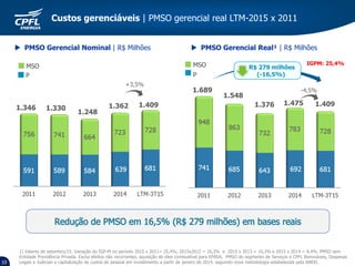 10
P
MSO R$ 279 milhões
(-16,5%)
1.4751.376
1.689
IGPM: 25,4%
1.346 1.330
1.248
1.362
1.548
P
MSO
1) Valores de setembro/15. Variação do IGP-M no período 2015 x 2011= 25,4%; 2015x2012 = 16,3% e 2015 x 2013 = 10,3% e 2015 x 2014 = 8,4%. PMSO sem
Entidade Previdência Privada. Exclui efeitos não recorrentes, aquisição de óleo combustível para EPASA, PMSO do segmento de Serviços e CPFL Renováveis, Despesas
Legais e Judiciais e capitalização de custos de pessoal em investimento a partir de janeiro de 2014, seguindo nova metodologia estabelecida pela ANEEL
 PMSO Gerencial Nominal | R$ Milhões  PMSO Gerencial Real¹ | R$ Milhões
+3,5%
-4,5%
1.409 1.409
Custos gerenciáveis | PMSO gerencial real LTM-2015 x 2011
 