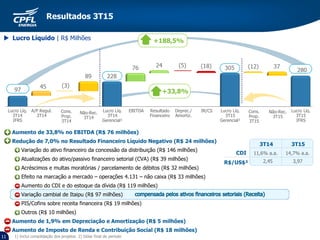 1111 1) Inclui consolidação dos projetos 2) Dólar final de período
Aumento de 33,8% no EBITDA (R$ 76 milhões)
Redução de 7,0% no Resultado Financeiro Líquido Negativo (R$ 24 milhões)
Variação do ativo financeiro da concessão da distribuição (R$ 146 milhões)
Atualizações do ativo/passivo financeiro setorial (CVA) (R$ 39 milhões)
Acréscimos e multas moratórias / parcelamento de débitos (R$ 32 milhões)
Efeito na marcação a mercado – operações 4.131 – não caixa (R$ 33 milhões)
Aumento do CDI e do estoque da dívida (R$ 119 milhões)
Variação cambial de Itaipu (R$ 97 milhões)
PIS/Cofins sobre receita financeira (R$ 19 milhões)
Outros (R$ 10 milhões)
Aumento de 1,9% em Depreciação e Amortização (R$ 5 milhões)
Aumento de Imposto de Renda e Contribuição Social (R$ 18 milhões)
11,6% a.a. 14,7% a.a.
3T14 3T15
CDI
R$/US$² 2,45 3,97
 Lucro Líquido | R$ Milhões
Lucro Líq.
3T14
Gerencial¹
Deprec./
Amortiz.
Lucro Líq.
3T15
Gerencial¹
Não-Rec.
3T15
Lucro Líq.
3T14
IFRS
Lucro Líq.
3T15
IFRS
IR/CSEBITDA Resultado
Financeiro
Não-Rec.
3T14
A/P Regul.
3T14
Cons.
Prop.
3T15
Cons.
Prop.
3T14
+188,5%
+33,8%
Resultados 3T15
 