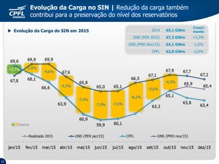 -4,2%
-5,6%
-8,2%
+2,7% -2,6%
-7,4%
-7,9% -7,6%
-5,5%
-4,6%
15
2014 65,1 GWm
ONS (PEN 2015) 67,3 GWm +3,3%
ONS (PMO Nov/15) 64,1 GWm -1,5%
CPFL 63,8 GWm -2,0%
 Evolução da Carga do SIN em 2015
Cresci-
mento
Evolução da Carga no SIN | Redução da carga também
contribui para a preservação do nível dos reservatórios
Desvio
 