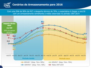 Período secoPeríodo úmido
16
Cenários de Armazenamento para 2016
Com uma ENA de 90% da MLT e despacho térmico de 70%, a expectativa é chegar a nov/16
com um armazenamento semelhante à média observada no período 1997-2014
(85% do parque
térmico)
 