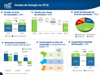 Resid.
-2,9%
-7,4% -2,2%
-5,3%
Comerc. Indust. Demais3T14 3T15
-5,1%
 Vendas na área
de concessão | GWh
 Vendas por classe
de consumo | GWh
 Crescimento na área de
concessão | Comparativo por
região | %
14.516 13.749
-5,9%
TUSD Cativo (Distribuição)
-5,3%
-5,0%
 Capacidade instalada
de Geração1 | MW
3.091 3.129
+1,2%
-0,6%
+5,7%
Renováveis Convencional
4
 Perfil do Mercado na
área de concessão | 3T15
Vendas de Energia no 3T15
1) Considera 51,61% da CPFL Renováveis
 Demanda Contratada l
% sobre mesmo mês de 2014
 