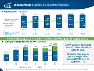  Alavancagem1 | R$ bilhões
Dívida Líquida ajustada1
/EBITDA ajustado2
4.377 3.399 3.736 3.835 3.755 3.971
EBITDA ajustado1,2
R$ milhões
12
 Evolução do saldo de caixa e CVA3 | R$ bilhões
5.622
4.8084.8014.999
4.134
2.616
+17%
+26%
+13%
Com ajuste da
CVA no saldo
de caixa
Endividamento | Controle de covenants financeiros
1) Critério dos covenants financeiros; 2) EBITDA últimos 12 meses; 3) Saldo de ativos e passivos regulatórios (-) bandeiras tarifárias não homologadas pela Aneel.
A CPFL Piratininga passa a receber R$ 475 milhões em CVAs a partir de outubro de 2015
 