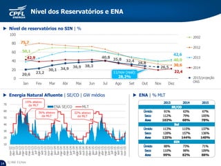 14
22,4
 Nível de reservatórios no SIN | %
 Energia Natural Afluente | SE/CO | GW médios  ENA | % MLT
10% abaixo
da MLT
36% abaixo
da MLT
32% abaixo
da MLT
11/nov (real):
28,2%
1) Até 11/nov
Nível dos Reservatórios e ENA
 