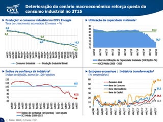 55
Deterioração do cenário macroeconômico reforça queda do
consumo industrial no 3T15
1) Fonte: IBGE; 2) Fonte: FGV.
 Produção1 e consumo industrial na CPFL Energia
Taxa de crescimento acumulado 12 meses – %
 Índice de confiança da indústria2
Índice de difusão, acima de 100=positivo
 Utilização da capacidade instalada2
 Estoques excessivos | Indústria transformação2
(% empresários)
 