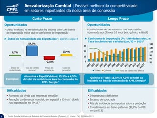 Índice de
rentabilidade
Taxa de câmbio
nominal
Preço das
exportações
Custo da
produção
Longo PrazoCurto Prazo
66
Desvalorização Cambial | Possível melhora da competitividade
em setores importantes da nossa área de concessão
• Efeito imediato na rentabilidade de setores com coeficiente
de exportação maior que o coeficiente de importação
• Aumento da dívida das empresas em dólar
• Retração da demanda mundial, em especial a China (-16,6%
nas exportações no 9M15)1
1) Fonte: Fundação Centro de Estudos do Comércio Exterior (Funcex); 2) Fonte: CNI; 3) Média 2015.
• Possível reversão do aumento das importações
observada nos últimos 10 anos (ex. químico e têxtil)
• Infraestrutura deficiente
• Excesso de burocracia
• Alta de incidência de impostos sobre a produção
• Investimentos em baixo patamar (17,7% do PIB
em jun/15)
Alimentos e Papel/Celulose: 15,5% e 4,5%
do total da indústria na área de concessão da
CPFL Energia3
Químico e Têxtil: 11,5% e 7,0% do total da
indústria na área de concessão da CPFL Energia3
 Índice de Rentabilidade das Exportações1 | ago/15 x ago/14
Oportunidades
Dificuldades
Taxa de câmbio real efetiva
Dificuldades
Oportunidades
 Coeficiente de Importação (% - Atividades selec.) e
Taxa de câmbio real e efetiva (jan/00 = 100)2
Exemplos:
 