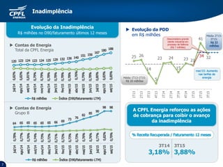 Evolução da Inadimplência
R$ milhões no D90/faturamento últimos 12 meses
 Evolução da PDD
em R$ milhões
7
 Contas de Energia
Total da CPFL Energia
 Contas de Energia
Grupo B
A CPFL Energia reforçou as ações
de cobrança para coibir o avanço
da inadimplência
Inadimplência
Média
33
3T14
3,18%
3T15
3,88%
Desconsidera grande
cliente industrial em
processo de falência
(R$ 7 milhões)
Média 1T13-1T15:
Média 2T15-
3T15:
 