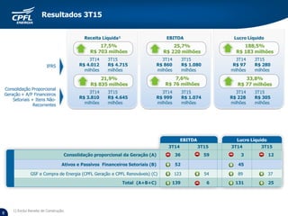 1) Exclui Receita de Construção.
25,7%
R$ 220 milhões
Lucro LíquidoEBITDAReceita Líquida¹
IFRS
EBITDA Lucro Líquido
3T14 3T15 3T14 3T15
Consolidação proporcional da Geração (A) 36 59 3 12
Ativos e Passivos Financeiros Setoriais (B) 52 45
GSF e Compra de Energia (CPFL Geração e CPFL Renováveis) (C) 123 54 89 37
Total (A+B+C) 139 6 131 25
3T15
R$ 280
milhões
3T14
R$ 97
milhões
3T15
R$ 1.080
milhões
3T14
R$ 860
milhões
3T15
R$ 4.715
milhões
3T14
R$ 4.012
milhões
17,5%
R$ 703 milhões
188,5%
R$ 183 milhões
33,8%
R$ 77 milhões
3T15
R$ 305
milhões
3T14
R$ 228
milhões
3T15
R$ 1.074
milhões
3T14
R$ 999
milhões
3T15
R$ 4.645
milhões
3T14
R$ 3.810
milhões
21,9%
R$ 835 milhões
IFRS
Consolidação Proporcional
Geração + A/P Financeiros
Setoriais + Itens Não-
Recorrentes
7,6%
R$ 76 milhões
8
Resultados 3T15
 