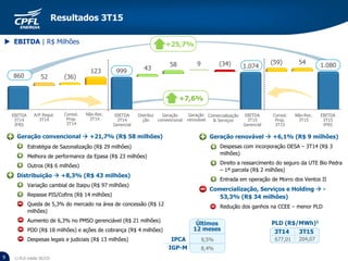 Resultados 1T15
9
 EBITDA | R$ Milhões +25,7%
EBITDA
3T14
Gerencial
A/P Regul.
3T14
EBITDA
3T15
Gerencial
Não-Rec.
3T14
Não-Rec.
3T15
EBITDA
3T14
IFRS
EBITDA
3T15
IFRS
Consol.
Prop.
3T15
Consol.
Prop.
3T14
+7,6%
Resultados 3T15
Geração convencional  +21,7% (R$ 58 milhões)
Estratégia de Sazonalização (R$ 29 milhões)
Melhora de performance da Epasa (R$ 23 milhões)
Outros (R$ 6 milhões)
Distribuição  +8,3% (R$ 43 milhões)
Variação cambial de Itaipu (R$ 97 milhões)
Repasse PIS/Cofins (R$ 14 milhões)
Queda de 5,3% do mercado na área de concessão (R$ 12
milhões)
Aumento de 6,3% no PMSO gerenciável (R$ 21 milhões)
PDD (R$ 18 milhões) e ações de cobrança (R$ 4 milhões)
Despesas legais e judiciais (R$ 13 milhões)
Distribui
ção
Geração
convencional
Geração
renovável
Comercialização
& Serviços
Geração renovável  +6,1% (R$ 9 milhões)
Despesas com incorporação DESA – 3T14 (R$ 3
milhões)
Direito a ressarcimento do seguro da UTE Bio Pedra
– 1ª parcela (R$ 2 milhões)
Entrada em operação de Morro dos Ventos II
Comercialização, Serviços e Holding  -
53,3% (R$ 34 milhões)
Redução dos ganhos na CCEE – menor PLD
PLD (R$/MWh)1
677,01 204,07
3T14 3T15
1) PLD médio SE/CO
9,5%
Últimos
12 meses
IPCA
IGP-M 8,4%
 