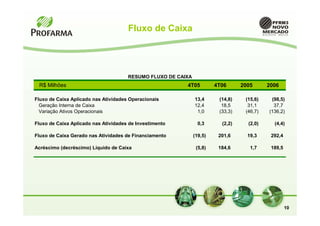 Fluxo de Caixa




                                      RESUMO FLUXO DE CAIXA
 R$ Milhões                                              4T05          4T06      2005      2006

Fluxo de Caixa Aplicado nas Atividades Operacionais           13,4      (14,8)    (15,6)    (98,5)
  Geração Interna de Caixa                                    12,4       18,5      31,1      37,7
  Variação Ativos Operacionais                                 1,0      (33,3)    (46,7)   (136,2)

Fluxo de Caixa Aplicado nas Atividades de Investimento          0,3      (2,2)     (2,0)     (4,4)

Fluxo de Caixa Gerado nas Atividades de Financiamento         (19,5)    201,6      19,3     292,4

Acréscimo (decréscimo) Líquido de Caixa                        (5,8)    184,6       1,7     189,5




                                                                                                    10
 