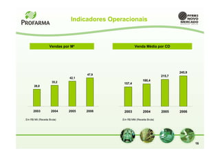 Indicadores Operacionais



                     Vendas por M²                       Venda Média por CD




                                                                                    245,9
                                      47,9                                  215,7
                               42,1
                       35,2
                                                                180,4
                                                 157,4
        28,8




       2003           2004     2005   2006       2003           2004        2005    2006

. Em R$ Mil (Receita Bruta)                     .Em R$ MM (Receita Bruta)




                                                                                            16
 
