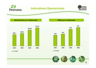 Indicadores Operacionais



    Receita Bruta por Colaborador                Ebitda por Colaborador


                              1419,7                                      49,1
                                                               44,5
                     1246,6

             980,9                                    32,0
  889,1                                   28,8




  2003       2004    2005     2006        2003        2004     2005       2006

. Em R$ MM                              . Em R$ MM




                                                                                 18
 