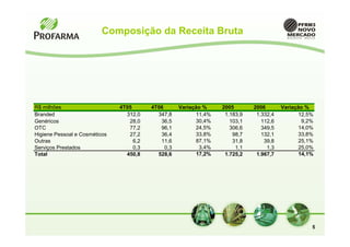 Composição da Receita Bruta




R$ milhões                     4T05       4T06       Variação %     2005       2006       Variação %
Branded                          312,0      347,8          11,4%     1.183,9    1.332,4          12,5%
Genéricos                         28,0       36,5          30,4%       103,1      112,6           9,2%
OTC                               77,2       96,1          24,5%       306,6      349,5          14,0%
Higiene Pessoal e Cosméticos      27,2       36,4          33,8%        98,7      132,1          33,8%
Outras                              6,2      11,6          87,1%        31,8       39,8          25,1%
Serviços Prestados                  0,3        0,3           3,4%        1,1        1,3          25,0%
Total                            450,8      528,6           17,2%    1.725,2    1.967,7          14,1%




                                                                                                     5
 