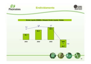 Endividamento



 Dívida Líquida (R$MM) e Relação Dívida Líquida / Ebitda


                  1,8               1,7
1,4
                                  104,1
                82,8

50,1



2003             2004              2005              2006
                                                             -1,0
                                                     -64,7




                                                                    11
 