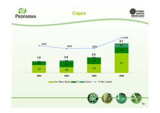 Capex




                                                                              0,3%
                                                                        4,7
       0,2%
                           0,2%                                         0,7
                                                 0,2%
                                                                        1,0

                                                 2,5
1,9                     2,0                      0,1
0,1                      0,2                     1,0
0,5                                                                     3,1
                         0,9

1,2                                              1,4
                         0,9

2003                    2004                     2005                   2006

              Inst, Maq e Equip    TI   Outros          % Rec Líquida




                                                                                     13
 