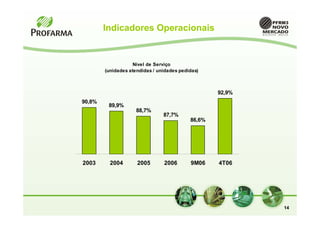 Indicadores Operacionais


                    Nível de Serviço
        (unidades atendidas / unidades pedidas)



                                                   92,9%
90,8%
         89,9%
                     88,7%
                                87,7%
                                           86,6%




2003      2004       2005       2006       9M06    4T06




                                                           14
 
