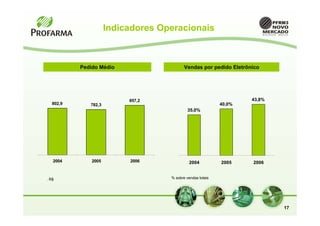Indicadores Operacionais



           Pedido Médio                    Vendas por pedido Eletrônico




                           857,2                                    43,8%
   802,9      782,3                                         40,0%
                                             35,0%




   2004        2005        2006               2004          2005    2006


. R$                                % sobre vendas totais




                                                                            17
 