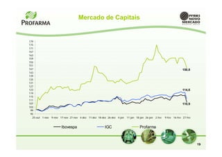 Mercado de Capitais


179
175
171
167
163
159
155
151
147                                                                                                               150,8
143
139
135
131
127
123                                                                                                               114,6
119
115
111
107                                                                                                               110,9
103
 99
 95
  25-out 1-nov   9-nov 17-nov 27-nov 4-dez 11-dez 18-dez 26-dez 4-jan   11-jan 18-jan 26-jan 2-fev   9-fev 16-fev 27-fev


                        Ibovespa                       IGC                       Profarma



                                                                                                                           19
 