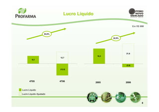 Lucro Líquido

                                                                       Em R$ MM


                    53,0%

                                                       32,5%




                                                               21,6
                                                16,3
                            12,7
         8,3


                                                               (3,6)

                            (12,5)




      4T05                  4T06               2005            2006


Lucro Líquido
Lucro Líquido Ajustado


                                                                             8
 
