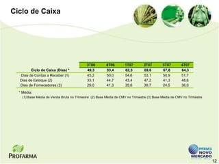 Ciclo de Caixa




                                            3T06        4T06       1T07        2T07        3T07       4T07
        Ciclo de Caixa (Dias) *             49,3        53,4       62,5        69,6        67,8       64,3
  Dias de Contas a Receber (1)              45,2        50,0       54,6        53,1        50,9       51,7
  Dias de Estoque (2)                       33,1        44,7       43,4        47,2        41,3       48,6
  Dias de Fornecedores (3)                  29,0        41,3       35,6        30,7        24,5       36,0
  * Média:
    (1) Base Média de Venda Bruta no Trimestre (2) Base Média de CMV no Trimestre (3) Base Média de CMV no Trimestre




                                                                                                                       12
 