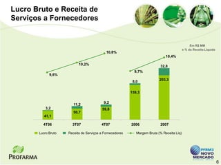 Lucro Bruto e Receita de
Serviços a Fornecedores


                                                                                                 Em R$ MM
                                                                                            e % da Receita Líquida
                                            10,8%
                                                                               10,4%

                           10,2%
                                                                           32,8
                                                            9,7%
             9,6%
                                                                           203,3
                                                           8,0

                                                          159,3

                                           9,2
                        11,2
           3,2                            59,8
                        50,7
          41,1

         4T06          3T07              4T07             2006             2007

       Lucro Bruto   Receita de Serviços a Fornecedores      Margem Bruta (% Receita Líq)




                                                                                                                     6
 
