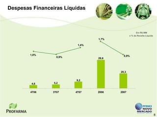 Despesas Financeiras Líquidas



                                                     Em R$ MM
                                               e % da Receita Líquida
                                 1,7%

                          1,4%


        1,0%                              0,9%
                  0,9%           29,6




                                        20,3


                         9,2
        4,6      5,2


        4T06    3T07     4T07    2006   2007




                                                                        8
 