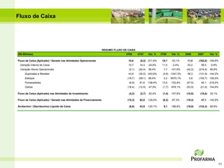 Fluxo de Caixa




                                                                     RESUMO FLUXO DE CAIXA
(R$ Milhões)                                                                        4T08      4T07     Var. %    3T08      Var. %    2008      2007      Var. %

Fluxo de Caixa (Aplicado) / Gerado nas Atividades Operacionais                       10,6      (6,2) -271,6%      18,7     -43,1%     11,0     (162,8) -106,8%
 Geração Interna de Caixa                                                            10,7      14,3    -24,6%     11,0     -2,4%      53,2       56,5     -5,9%
 Variação Ativos Operacionais                                                         (0,1)   (20,4)   99,4%       7,7    -101,6%     (42,2)   (219,4)   80,8%
     Duplicatas a Receber                                                            43,8     (30,5) -243,6%      (3,8) -1247,3%      58,3     (131,9) -144,2%
     Estoque                                                                         (18,7)   (59,1)   68,4%       0,2    -9570,1%      0,6    (105,7) -100,5%
     Fornecedores                                                                     (6,9)    81,6    -108,4%    13,0    -152,9%     (47,5)     40,1    -218,5%
     Outros                                                                          (18,4)   (12,5) -47,5%       (1,7) -978,1%       (53,5)    (21,9) -144,6%

Fluxo de Caixa (Aplicado) nas Atividades de Investimento                              (4,2)    (2,7) -52,4%       (1,4) -197,8%       (10,8)    (16,6)   35,1%

Fluxo de Caixa (Aplicado) / Gerado nas Atividades de Financiamento                   (15,3)    52,8    -129,0%    (8,2)    -87,3%     (19,3)     47,1    -140,9%

Acréscimo / (Decréscimo) Líquido de Caixa                                             (8,8)    43,9    -120,1%     9,1    -196,8%     (19,0)   (132,3)   85,6%




                                                                                                                                                                  11
 