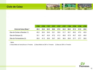 Ciclo de Caixa




                                                  3T06      4T06    1T07      2T07      3T07      4T07     1T08     2T08   3T08   4T08

            Ciclo de Caixa (Dias) *                49.3     53.4     62.5     69.6      67.8      64.3     68.8     67.2   61.8   65.8

  Dias de Contas a Receber (1)                     45.2     50.0     54.6     53.1      50.9      51.7     50.7     49.2   47.0   45.9

  Dias de Estoque (2)                              33.1     44.7     43.4     47.2      41.3      48.6     47.9     45.7   42.5   49.9

  Dias de Fornecedores (3)                         29.0     41.3     35.6     30.7      24.5      36.0     29.8     27.7   27.7   29.9

  * Média
  (1) Base Média de Venda Bruta no Trimestre   (2) Base Média de CMV no Trimestre    (3) Base de CMV no Trimestre




                                                                                                                                         12
 