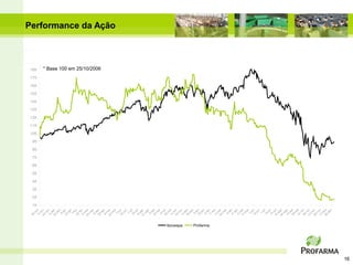 25
                     -o




                              15
                                   25
                                        35
                                             45
                                                  55
                                                       65
                                                            75
                                                                 85
                                                                      95
                                                                           105
                                                                                 115
                                                                                       125
                                                                                             135
                                                                                                   145
                                                                                                         155
                                                                                                               165
                                                                                                                     175
                                                                                                                           185
                         u
                  9- t
                     no
                24 v
                    -n
                       o
                  9- v
                      d
                24 ez
                    -d
                        ez
                   8-
                      ja
                 23 n
                     -ja
                          n
                   7-
                      fe
                 22 v
                     -fe
                 9- v
                     m
                24 ar
                   -m
                         a
                  8- r
                      ab
                 23 r
                                                                                                                           * Base 100 em 25/10/2006




                     -a
                         b
                  8- r
                     m
                23 ai
                    -m
                         a
                                                                                                                                                      Performance da Ação




                   7- i
                      ju
                 22 n
                     -ju
                          n
                    7-
                        ju
                  22 l
                      -ju
                  6- l
                     a
                21 go
                    -a
                       go
                   5-
                      se
                 20 t
                     -s
                         e
                   5- t
                      ou
                 20 t
                     -o
                         u
                  4- t
                     n
                19 ov
                    -n
                       o




     Ibovespa
                  4- v
                      de
                19 z
                    -d
                        ez
                   3-
                      ja
                 18 n
                     -ja
                          n
                   2-
                      fe




     Profarma
                 17 v
                     -fe
                 3- v
                     m
                18 ar
                   -m
                         a
                  2- r
                      ab
                 17 r
                     -a
                         b
                  2- r
                     m
                17 ai
                    -m
                         a
                   1- i
                      ju
                 16 n
                     -ju
                          n
                    1-
                        ju
                  16 l
                      -ju
                  31 l
                      -
                15 jul
                    -a
                30 go
                    -a
                       g
                 14 o
                     -s
                 29 et
                     -s
                 14 et
                     -o
                 29 ut
                     -o
                13 ut
                    -n
                28 ov
                    -n
                13 ov
                    -d
                28 ez
                    -d
                        ez
16
 