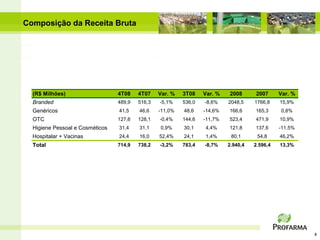 Composição da Receita Bruta




  (R$ Milhões)                   4T08    4T07    Var. %   3T08    Var. %   2008      2007      Var. %
  Branded                        489,9   516,3   -5,1%    536,0   -8,6%    2048,5    1766,8    15,9%
  Genéricos                      41,5    46,6    -11,0%   48,6    -14,6%   166,6     165,3     0,8%
  OTC                            127,6   128,1   -0,4%    144,6   -11,7%   523,4     471,9     10,9%
  Higiene Pessoal e Cosméticos   31,4    31,1    0,9%     30,1    4,4%     121,8     137,6     -11,5%
  Hospitalar + Vacinas           24,4    16,0    52,4%    24,1    1,4%      80,1      54,8     46,2%
  Total                          714,9   738,2   -3,2%    783,4   -8,7%    2.940,4   2.596,4   13,3%




                                                                                                        4
 