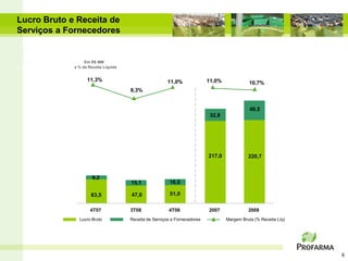 Lucro Bruto e Receita de
Serviços a Fornecedores


                  Em R$ MM
             e % da Receita Líquida


                   11,3%                                11,0%              11,0%              10,7%
                                      9,3%


                                                                                              49,5
                                                                            32,8




                                                                           217,0             220,7


                      9,2
                                      15,1               16,5

                     63,5             47,0               51,0


                     4T07             3T08              4T08               2007              2008
               Lucro Bruto            Receita de Serviços a Fornecedores           Margem Bruta (% Receita Líq)




                                                                                                                  6
 