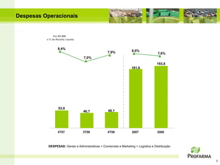 Despesas Operacionais


               Em R$ MM
          e % da Receita Líquida


                  8,4%
                                                    7,9%             8,0%
                                                                                        7,6%
                                   7,0%
                                                                                       193,6
                                                                     181,8




                   53,9
                                   46,7              48,1




                  4T07             3T08             4T08             2007              2008



           DESPESAS: Gerais e Administrativas + Comerciais e Marketing + Logística e Distribuição



                                                                                                    7
 