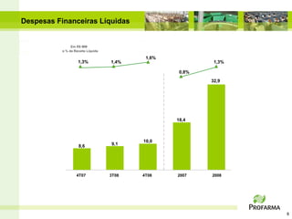 Despesas Financeiras Líquidas


                Em R$ MM
           e % da Receita Líquida

                                            1,6%
                    1,3%            1,4%                    1,3%

                                                    0,8%
                                                           32,9




                                                   18,4



                                           10,0
                     8,6            9,1




                   4T07             3T08   4T08    2007    2008




                                                                   8
 