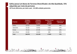 Gafisa possui um Banco de Terrenos Diversificado e de Alta Qualidade, 72%
adquiridos por meio de permutas
247 locais diferentes, por todo o país. 115.000 unidades potenciais.




                         Unidades         Unidades        Vendas Futuras
                                                                           Adquirido em
     Empresa             Potenciais       Potenciais          %Gafisa
                                                                            permuta%
                           100%            % Gafisa          (R$ MM)
     Gafisa               22.412            19.050             7.685           40%
     AlphaVille           32.122            16.432             3.031           97%
     Tenda                70.116            67.578             6.342           20%
     Bairro Novo          24.326            12.163              802            82%
     Total                148.976          115.224            17.843           72%




                                                                                          10
 