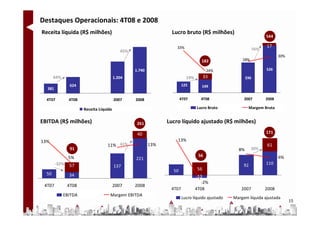 Destaques Operacionais: 4T08 e 2008
Receita líquida (R$ milhões)                                     Lucro bruto (R$ milhões)
                                                                                                                        544

                                                                   33%                                                  17
                                                                                                                  56%
                                           45%
                                                                                                                               30%
                                                                                  182                    28%

                                                 1.740                                24%                               526
       64%                              1.204                            19%         33                     336
                624                                                    125        149
  381                                                                                            0

  4T07         4T08                     2007     2008                 4T07       4T08                     2007          2008

                      Receita Líquida                                          Lucro Bruto                   Margem Bruta


EBITDA (R$ milhões)                               261          Lucro líquido ajustado (R$ milhões)

                                                  40                                                                    171

13%                                                                13%
                                  11% 61%                13%                                                            61
                91                                                                                     8%      20%

               5%                                                               56                                             6%
                                                 221
        -32%   57                                                                                         92            110
                                        137
                                                                 50             56           0
  50           34                                                              -13
                                                                                  -2%
 4T07          4T08                     2007     2008
                                                                4T07           4T08                      2007           2008
             EBITDA                 Margem EBITDA
                                                                       Lucro líquido ajustado        Margem líquida ajustada
                                                                                                                                     15
 