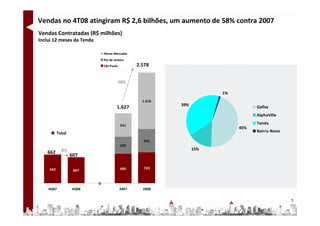 Vendas no 4T08 atingiram R$ 2,6 bilhões, um aumento de 58% contra 2007
Vendas Contratadas (R$ milhões)
Inclui 12 meses da Tenda

                               Novos Mercados
                               Rio de Janeiro
                               São Paulo          2.578


                                           58%

                                                                        1%
                                                    1.316
                                                            39%
                                        1.627                                      Gafisa
                                                                                   AlphaVille

                                           541
                                                                                   Tenda
                                                                             45%
          Total                                                                    Bairro Novo

                                                    542
                                           399
                                                                  15%
   662 -8%
                  607

    662                                    686      720
                   607


                           0
    4Q07          4Q08                     2007     2008


                                                                                                 7
 