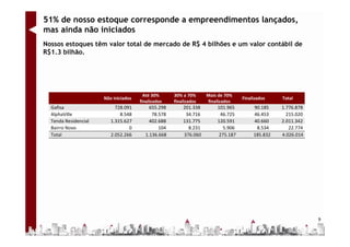 51% de nosso estoque corresponde a empreendimentos lançados,
mas ainda não iniciados
Nossos estoques têm valor total de mercado de R$ 4 bilhões e um valor contábil de
R$1.3 bilhão.




                                        Até 30%     30% a 70%     Mais de 70%
                      Não iniciados                                              Finalizados    Total
                                      finalizados   finalizados   finalizados
  Gafisa                   728.091        655.298       201.338       101.965         90.185    1.776.878
  AlphaVille                 8.548         78.578        34.716        46.725         46.453      215.020
  Tenda Residencial      1.315.627        402.688       131.775       120.591         40.660    2.011.342
  Bairro Novo                    0            104         8.231          5.906         8.534       22.774
  Total                  2.052.266      1.136.668       376.060        275.187        185.832   4.026.014




                                                                                                            9
 