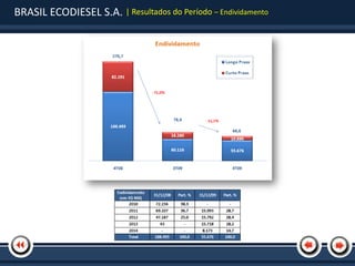 BRASIL ECODIESEL S.A. | Resultados do Período – Endividamento
 