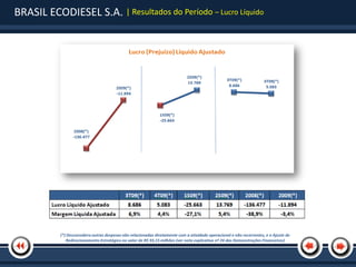 BRASIL ECODIESEL S.A. | Resultados do Período – Lucro Líquido




           (*) Desconsidera outras despesas não relacionadas diretamente com a atividade operacional e não recorrentes, e o Ajuste de
              Redirecionamento Estratégico no valor de R$ 93,15 milhões (ver nota explicativa nº 24 das Demonstrações Financeiras)
 