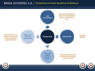 BRASIL ECODIESEL S.A. |                  Perspectivas do Setor Brasileiro de Biodiesel



                                                                  Aumento aproximado de
                                                    B20          100% na demanda atual de
                                                metropolitano     biodiesel – 2,5 bilhões de
                                                                            litros




 Metas agressivas na      Abertura do                                                          Iniciativa
Europa, abrindo espaço     mercado              Perspectivas            B20 até 2015           UBRABIO
  para importação do     internacional
  biodiesel brasileiro




                                                 Carros de
                                                  passeio         Proposta já aprovada pela
                                                 movidos a        Comissão de Constituição e
                                                   diesel             Justiça do Senado
 