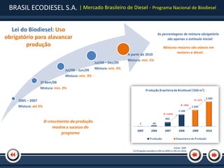BRASIL ECODIESEL S.A. | Mercado Brasileiro de Diesel - Programa Nacional de Biodiesel

  Lei do Biodiesel: Uso
                                                                                                  As percentagens de mistura obrigatória
obrigatório para alavancar                                                                              são apenas o estímulo inicial:
        produção                                                                                       Misturas maiores são viáveis em
                                                                                                               motores a diesel.
                                                                        A partir de 2010
                                                                        Mistura: mín. 5%
                                                     Jul/09 – Dez/09

                                  Jul/08 – Jun/09    Mistura: mín. 4%

                                  Mistura: mín. 3%
                   1º Sem/08
                   Mistura: mín. 2%


     2005 – 2007
     Mistura: até 2%



                       O crescimento da produção
                            mostra o sucesso do
                                programa


                                                                                                                   Fonte: ANP.
                                                                           (1) Projeção considera o B4 no 2S09 e o B5 em 2010.
 