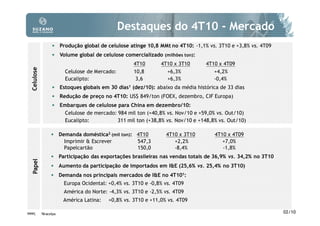Destaques do 4T10 - Mercado
                   • Produção global de celulose atinge 10,8 MMt no 4T10: -1,1% vs. 3T10 e +3,8% vs. 4T09
                   • Volume global de celulose comercializado (milhões ton):
                                                     4T10       4T10 x 3T10      4T10 x 4T09
  Celulose




                         Celulose de Mercado:        10,8         +6,3%             +4,2%
                         Eucalipto:                   3,6         +6,3%             -0,4%
                   • Estoques globais em 30 dias1 (dez/10): abaixo da média histórica de 33 dias
                   • Redução de preço no 4T10: US$ 849/ton (FOEX, dezembro, CIF Europa)
                   • Embarques de celulose para China em dezembro/10:
                         Celulose de mercado: 984 mil ton (+40,8% vs. Nov/10 e +59,0% vs. Out/10)
                         Eucalipto:           311 mil ton (+38,8% vs. Nov/10 e +148,8% vs. Out/10)

                  • Demanda doméstica2 (mil ton): 4T10            4T10 x 3T10        4T10 x 4T09
                         Imprimir & Escrever           547,3         +2,2%              +7,0%
                         Papelcartão                   150,0         -8,4%              -1,8%
                  • Participação das exportações brasileiras nas vendas totais de 36,9% vs. 34,2% no 3T10
   Papel




                  • Aumento da participação de importados em I&E (25,6% vs. 25,4% no 3T10)
                  • Demanda nos principais mercados de I&E no 4T101:
                         Europa Ocidental: +0,4% vs. 3T10 e -0,8% vs. 4T09
                         América do Norte: -4,3% vs. 3T10 e -2,5% vs. 4T09
                         América Latina:   +0,8% vs. 3T10 e +11,0% vs. 4T09

1PPPC        2Bracelpa                                                                                      02/10
 