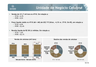 Unidade de Negócio Celulose
• Vendas de 411,7 mil tons no 4T10. Em relação a:
       3T10: +5,7%
       4T09: -0,2%

• Preço líquido médio no 4T10 (MI + ME) de US$ 717,8/ton, -4,1% vs. 3T10. Em R$, em relação a:
       3T10: -6,9%
       4T09: +22,4%

• Receita líquida de R$ 501,6 milhões. Em relação a:
       3T10: -1,6%
       4T09: +22,1%


      Vendas de celulose (mil tons)                      Destino das vendas de celulose

                                                          4T10                              3T10




                                                       411,7 mil tons                     389,5 mil tons


                                                                                                           03/10
 